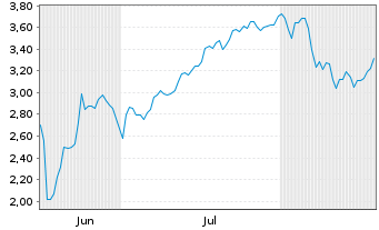 Chart Mini Future Short SPACE X - 6 Months