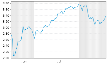 Chart Mini Future Short SPACE X - 6 Months