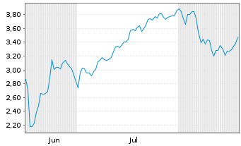 Chart Mini Future Short SPACE X - 6 Months