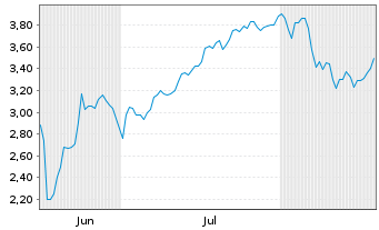 Chart Mini Future Short SPACE X - 6 Months