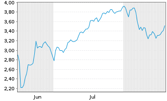 Chart Mini Future Short SPACE X - 6 Months