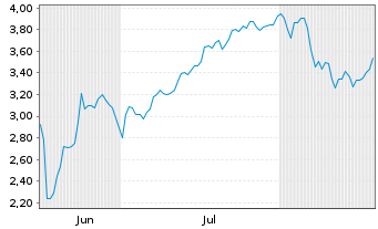 Chart Mini Future Short SPACE X - 6 Months