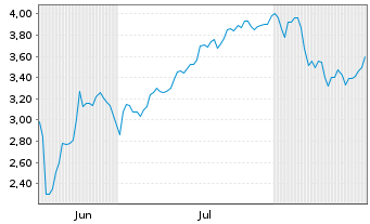 Chart Mini Future Short SPACE X - 6 Months