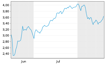 Chart Mini Future Short SPACE X - 6 Months