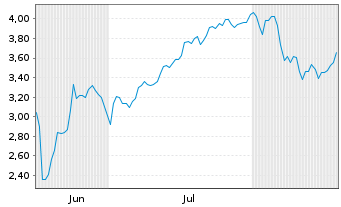 Chart Mini Future Short SPACE X - 6 Months