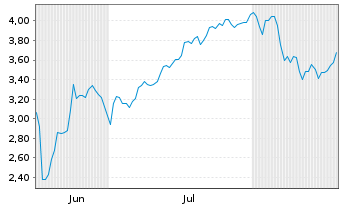 Chart Mini Future Short SPACE X - 6 Months