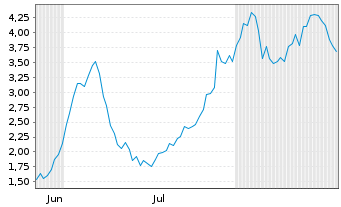 Chart Mini Future Long Rheinmetall - 6 Months