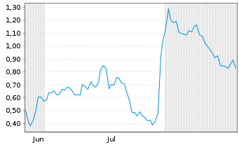 Chart Mini Future Long Amazon - 6 Months