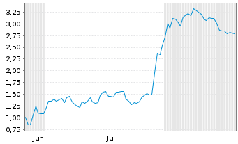 Chart Mini Future Long Microsoft - 6 Months