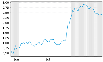 Chart Mini Future Long Microsoft - 6 Months