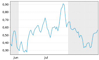 Chart Mini Future Short Siemens Energy - 6 Months