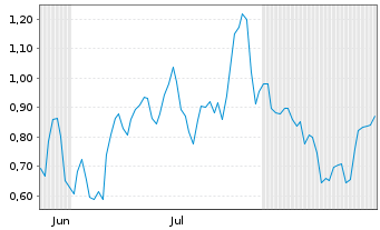 Chart Mini Future Short Siemens Energy - 6 Months