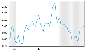 Chart Mini Future Short Siemens Energy - 6 Monate