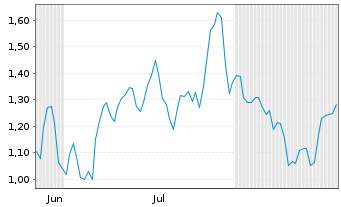 Chart Mini Future Short Siemens Energy - 6 Months