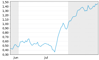 Chart Mini Future Long SAP - 6 Months