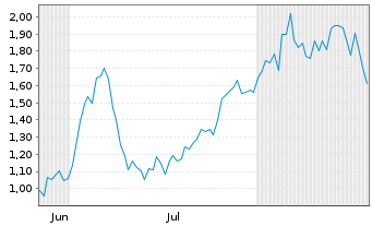 Chart Mini Future Long RENK Group - 6 Monate