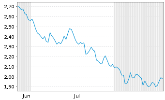 Chart Mini Future Short Allianz - 6 Monate