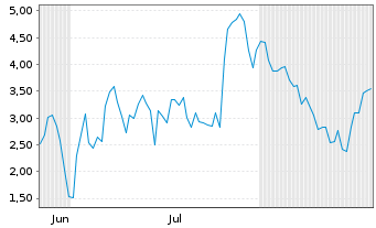 Chart Mini Future Short ASML - 6 Monate