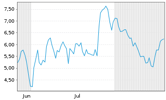 Chart Mini Future Short ASML - 6 Monate