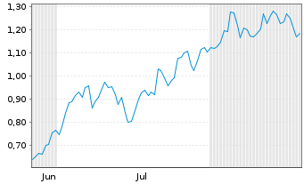 Chart Mini Future Long Allianz - 6 Months