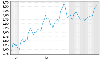 Chart Mini Future Short Infineon - 6 Months