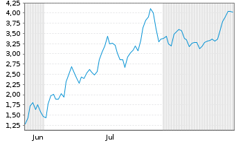 Chart Mini Future Short Infineon - 6 Months