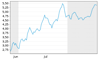 Chart Mini Future Short Infineon - 6 Months