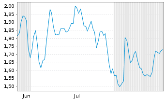Chart Mini Future Short Siemens - 6 Months