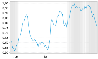 Chart Mini Future Long Airbus - 6 Months
