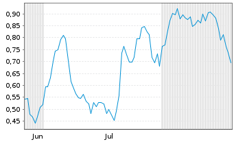 Chart Mini Future Long Airbus - 6 Months