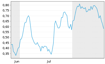 Chart Mini Future Long Airbus - 6 Months