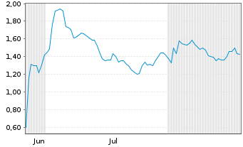 Chart Mini Future Long Bayer - 6 Monate