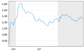 Chart Mini Future Long Bayer - 6 Monate