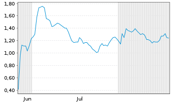Chart Mini Future Long Bayer - 6 Monate