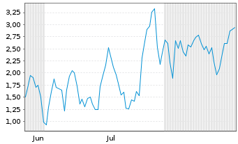 Chart Mini Future Short AMD - 6 Months