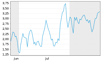 Chart Mini Future Short AMD - 6 Months