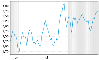Chart Mini Future Short AMD - 6 Months
