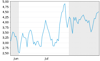 Chart Mini Future Short AMD - 6 Months
