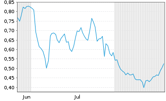 Chart Mini Future Short Deutsche Bank - 6 Monate