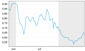 Chart Mini Future Short Deutsche Bank - 6 Monate