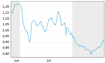 Chart Mini Future Short Deutsche Bank - 6 Monate