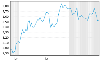 Chart Mini Future Long Muenchener Rueck - 6 Months