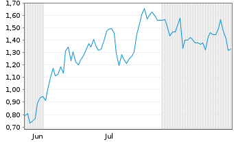Chart Mini Future Long Muenchener Rueck - 6 Months