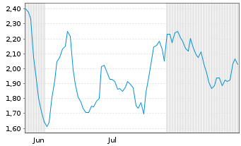 Chart Mini Future Long Volkswagen - 6 Months