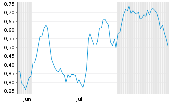 Chart Mini Future Long Airbus - 6 Months