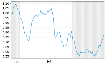 Chart Mini Future Short Airbus - 6 Months