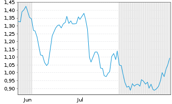 Chart Mini Future Short Airbus - 6 Months