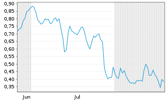 Chart Mini Future Short BASF - 6 Monate