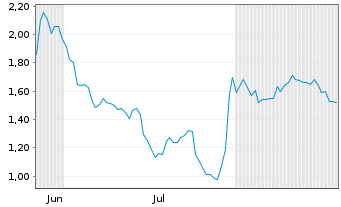 Chart Mini Future Short Apple - 6 Months