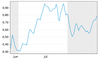 Chart Mini Future Short D-Wave Quantum - 6 Monate